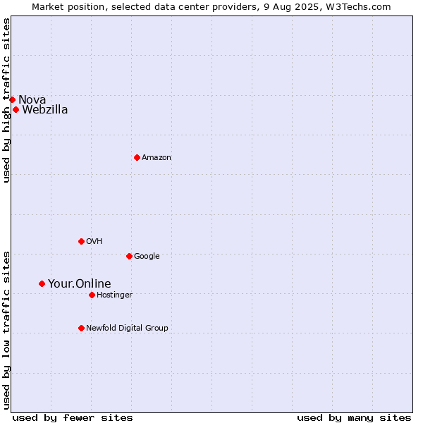 Market position of Your.Online vs. Webzilla vs. Nova