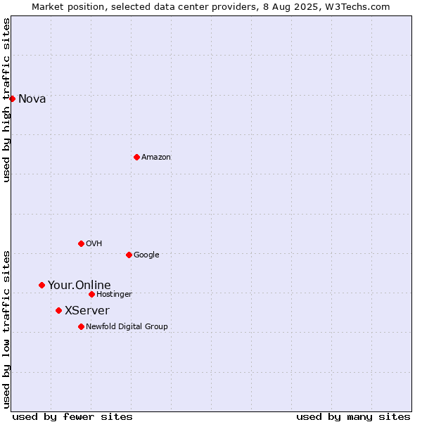 Market position of XServer vs. Your.Online vs. Nova