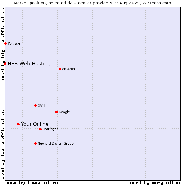 Market position of Your.Online vs. Nova vs. H88 Web Hosting