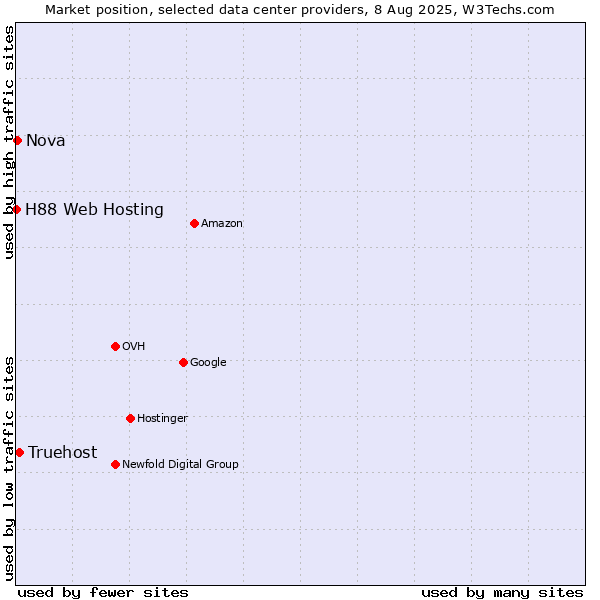 Market position of Truehost vs. Nova vs. H88 Web Hosting