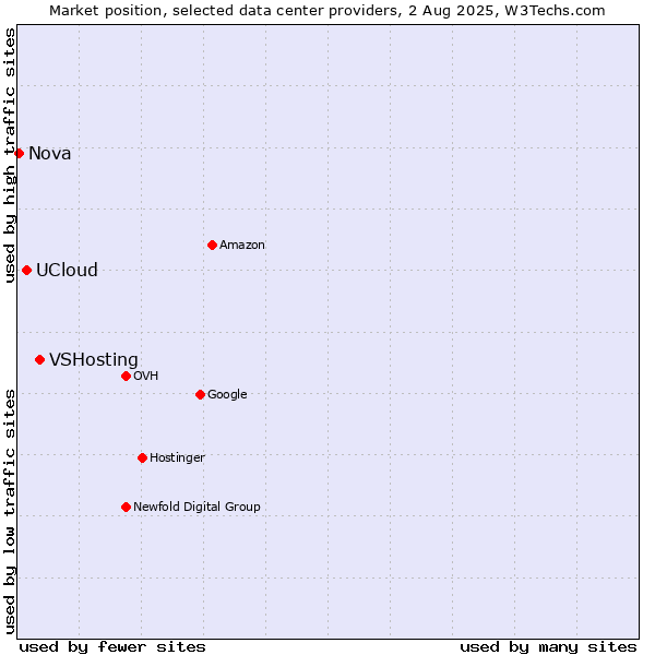 Market position of VSHosting vs. UCloud vs. Nova