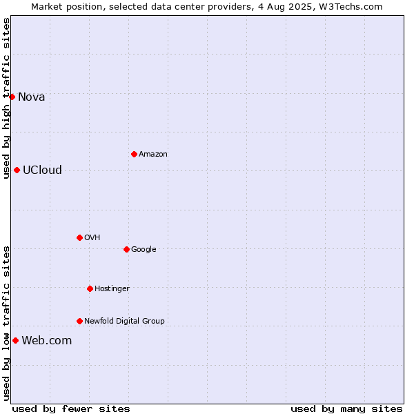 Market position of UCloud vs. Web.com vs. Nova