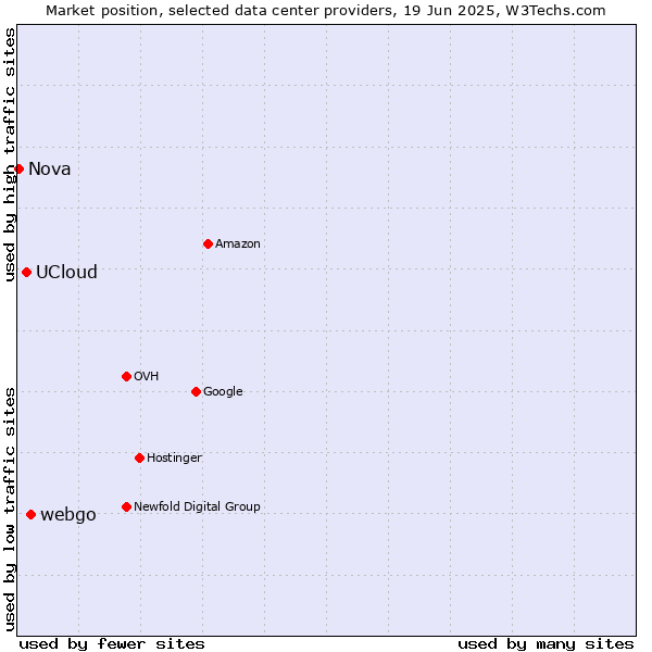 Market position of webgo vs. UCloud vs. Nova