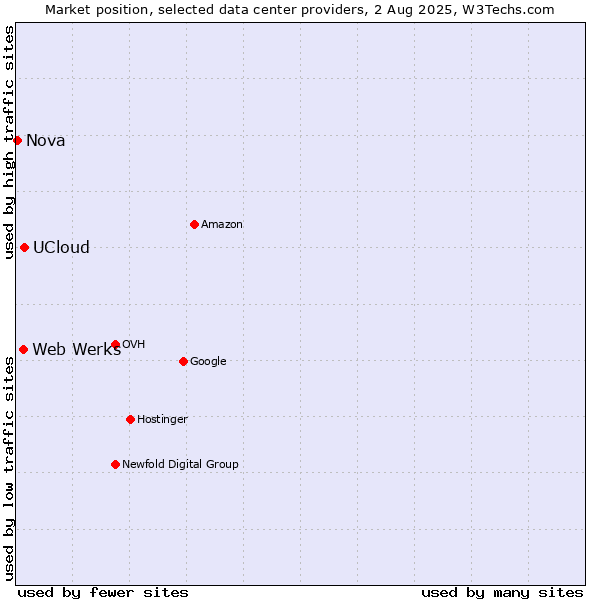Market position of UCloud vs. Web Werks vs. Nova