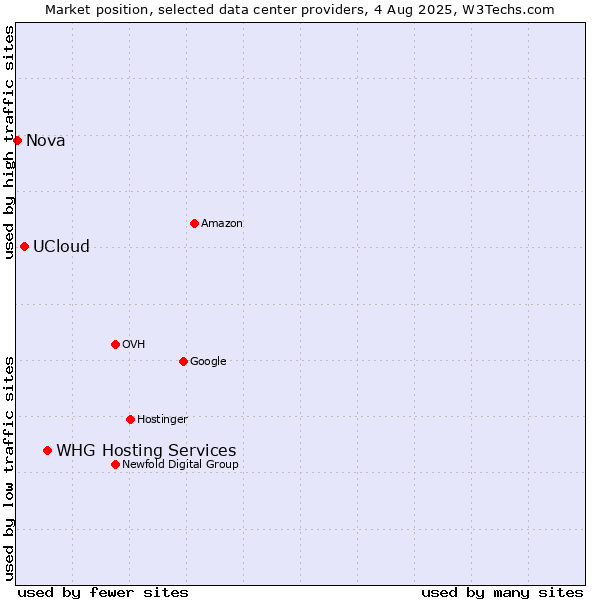 Market position of WHG Hosting Services vs. UCloud vs. Nova