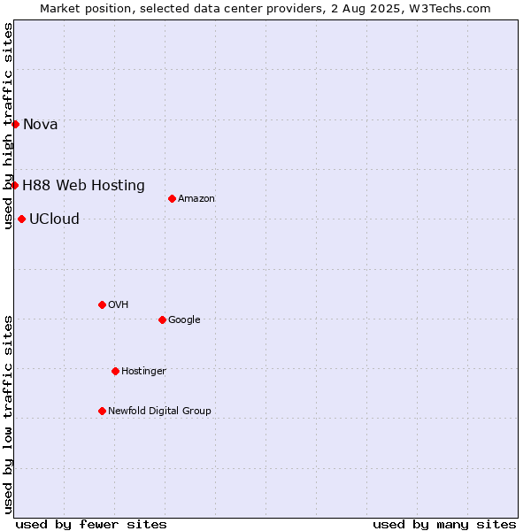 Market position of UCloud vs. Nova vs. H88 Web Hosting