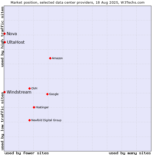 Market position of UltaHost vs. Nova vs. Windstream