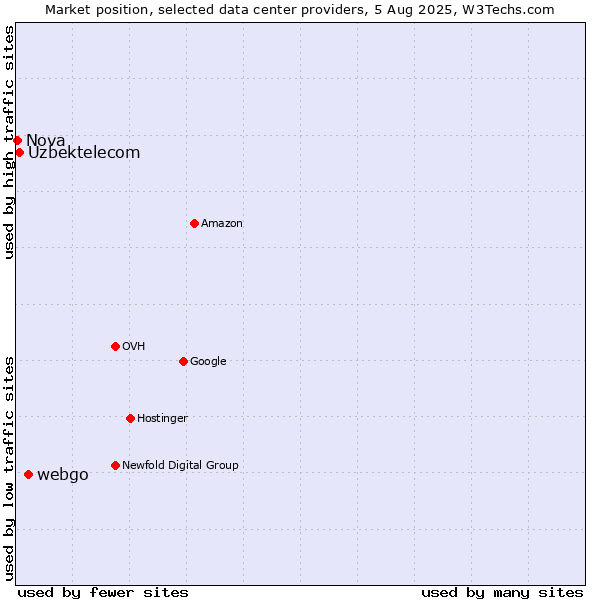 Market position of webgo vs. Uzbektelecom vs. Nova