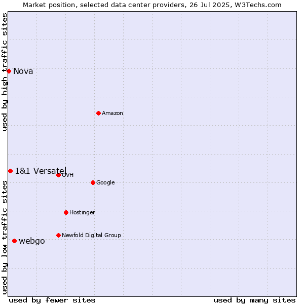 Market position of webgo vs. 1&1 Versatel vs. Nova