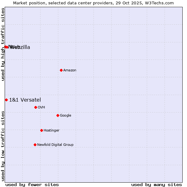 Market position of Webzilla vs. 1&1 Versatel vs. Nova