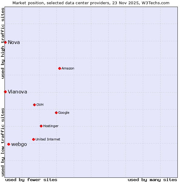 Market position of webgo vs. Nova vs. Vianova