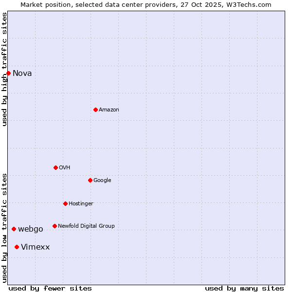 Market position of Vimexx vs. webgo vs. Nova