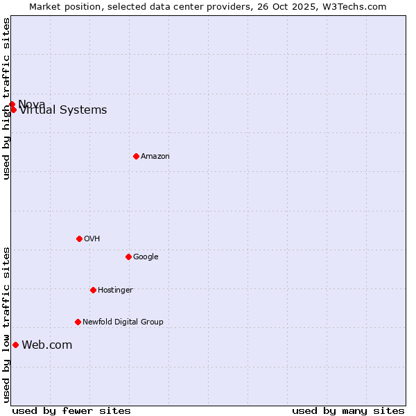 Market position of Web.com vs. Virtual Systems vs. Nova