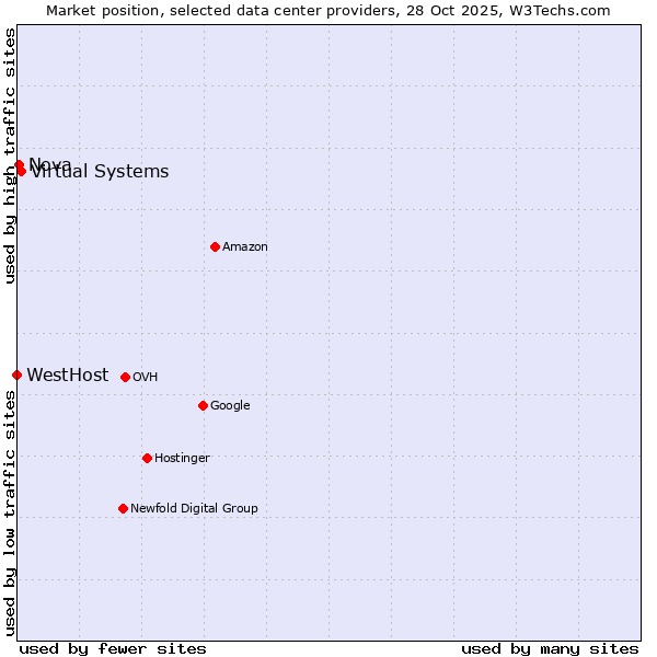 Market position of Virtual Systems vs. Nova vs. WestHost