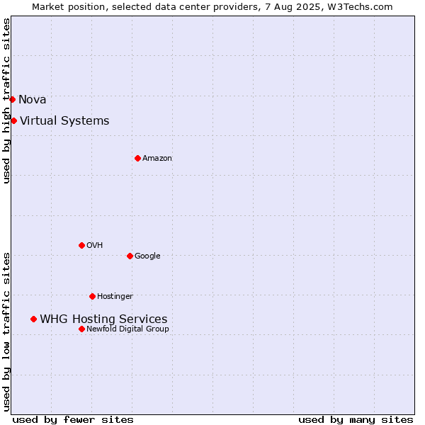 Market position of WHG Hosting Services vs. Virtual Systems vs. Nova