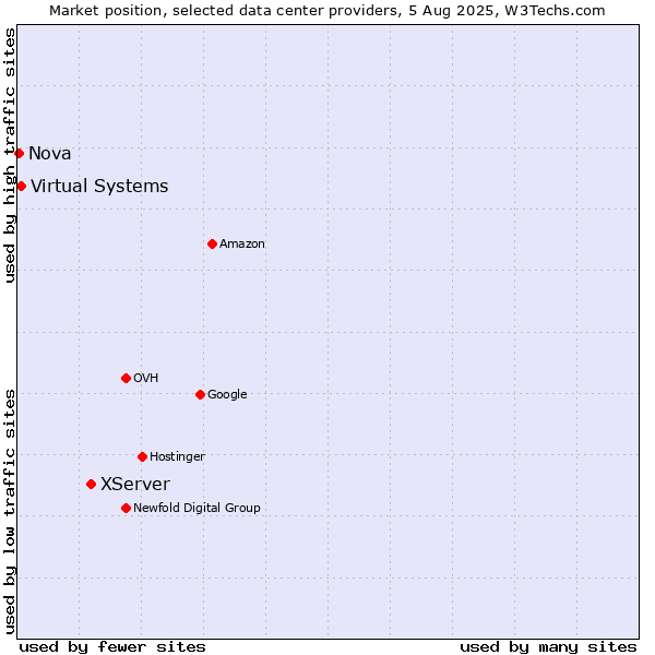 Market position of XServer vs. Virtual Systems vs. Nova