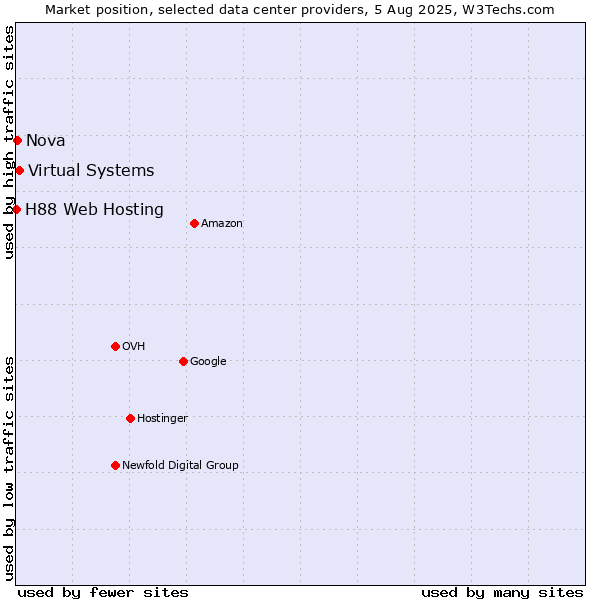 Market position of Virtual Systems vs. Nova vs. H88 Web Hosting