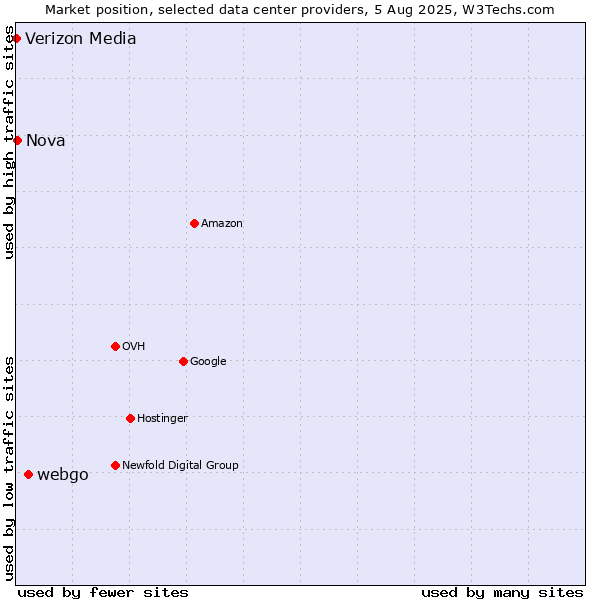 Market position of webgo vs. Nova vs. Verizon Media