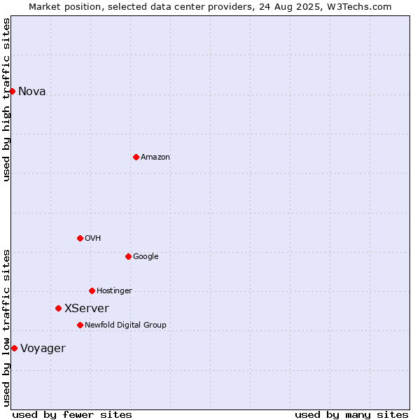 Market position of XServer vs. Voyager vs. Nova