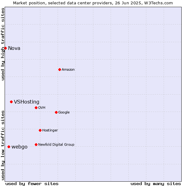 Market position of VSHosting vs. webgo vs. Nova