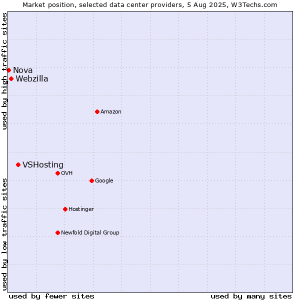 Market position of VSHosting vs. Webzilla vs. Nova