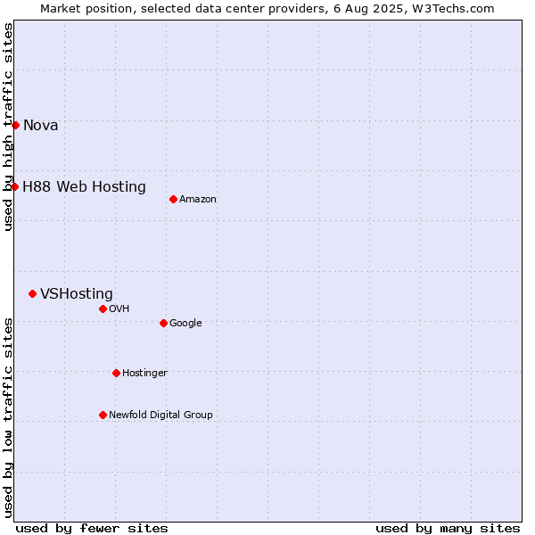 Market position of VSHosting vs. Nova vs. H88 Web Hosting