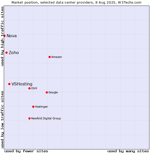 Market position of VSHosting vs. Zoho vs. Nova