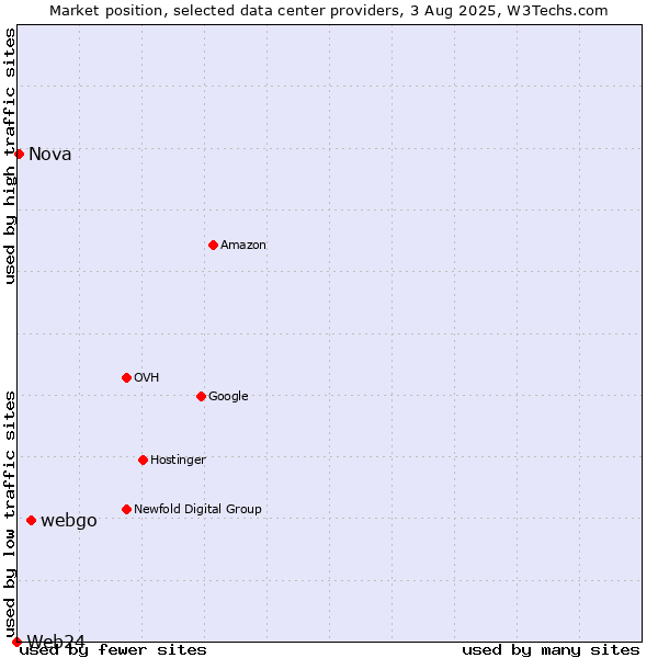 Market position of webgo vs. Nova vs. Web24