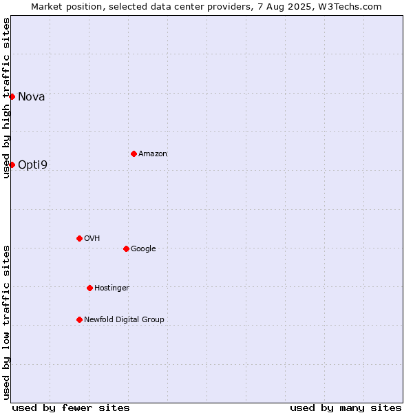 Market position of Opti9 vs. Nova