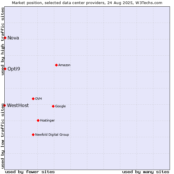Market position of Opti9 vs. Nova vs. WestHost