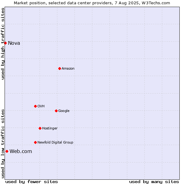 Market position of Web.com vs. Nova