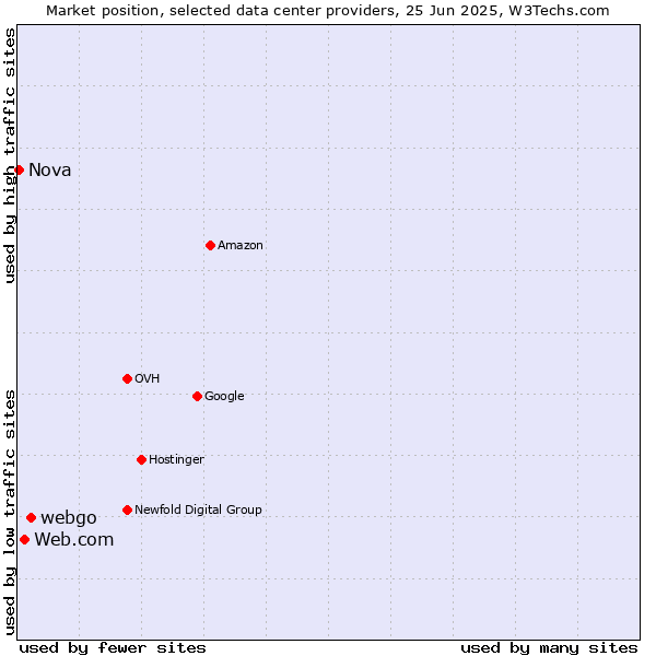 Market position of webgo vs. Web.com vs. Nova