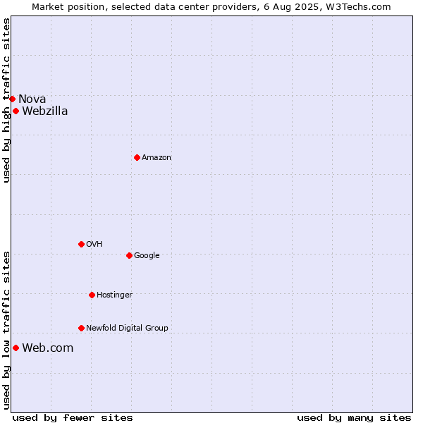 Market position of Web.com vs. Webzilla vs. Nova
