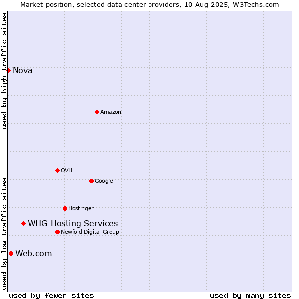 Market position of WHG Hosting Services vs. Web.com vs. Nova