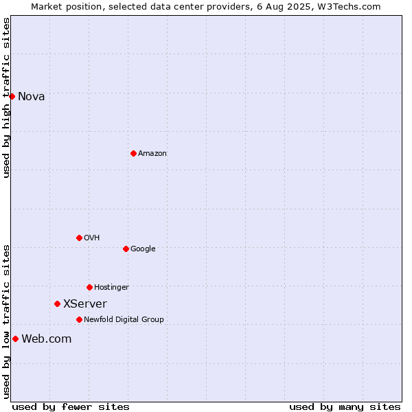 Market position of XServer vs. Web.com vs. Nova