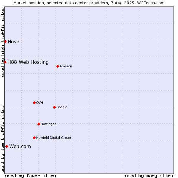 Market position of Web.com vs. Nova vs. H88 Web Hosting