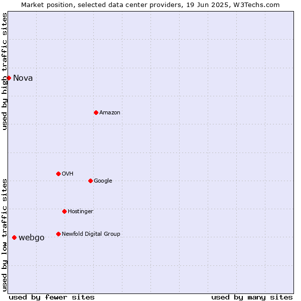Market position of webgo vs. Nova
