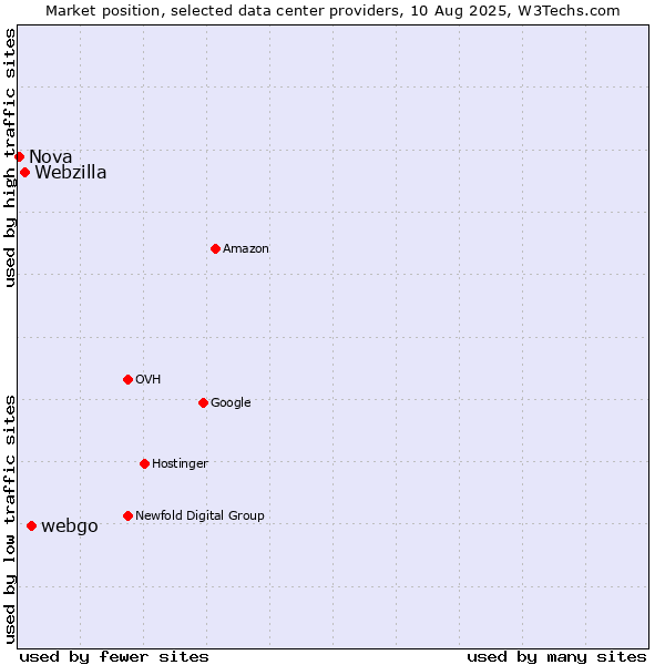 Market position of webgo vs. Webzilla vs. Nova