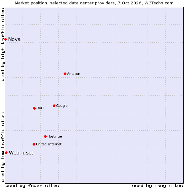 Market position of Webhuset vs. Nova