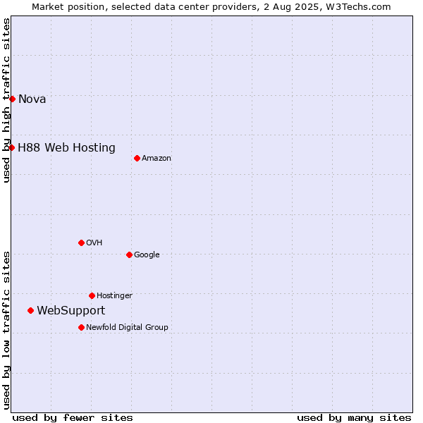 Market position of WebSupport vs. Nova vs. H88 Web Hosting