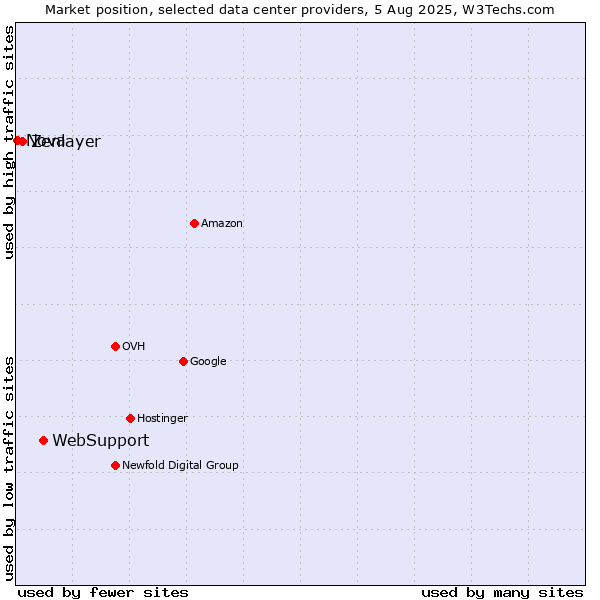 Market position of WebSupport vs. Zenlayer vs. Nova