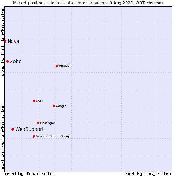 Market position of WebSupport vs. Zoho vs. Nova