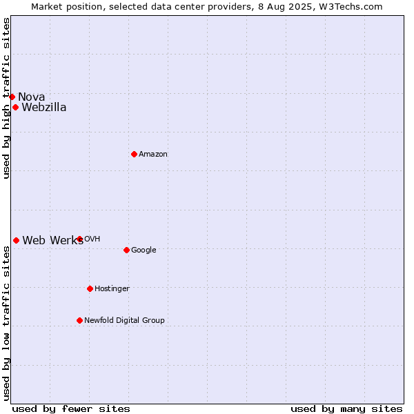 Market position of Web Werks vs. Webzilla vs. Nova