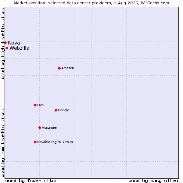 Market position of Webzilla vs. Nova