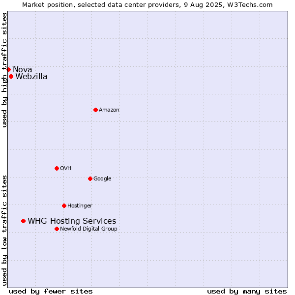 Market position of WHG Hosting Services vs. Webzilla vs. Nova