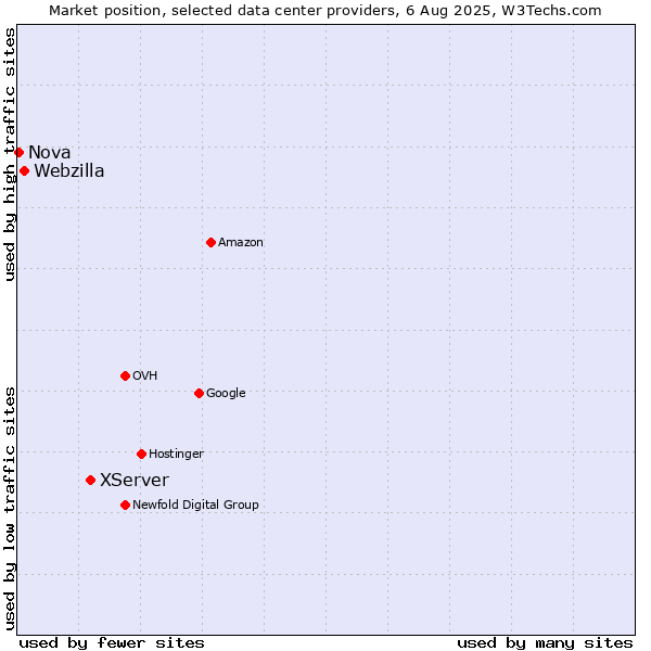 Market position of XServer vs. Webzilla vs. Nova