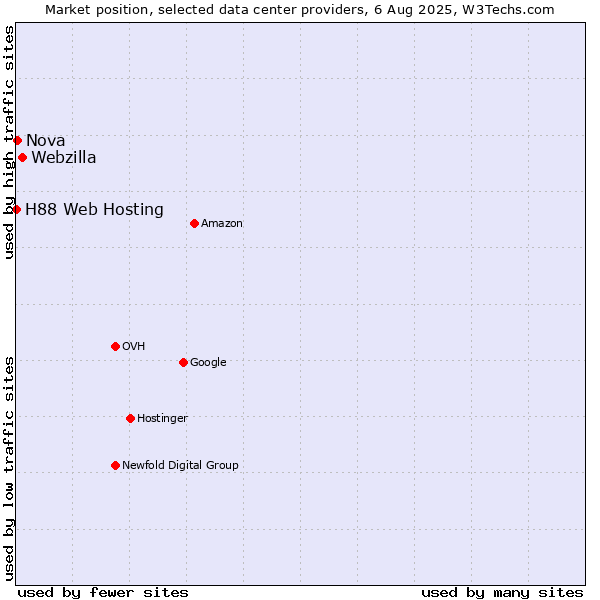 Market position of Webzilla vs. Nova vs. H88 Web Hosting