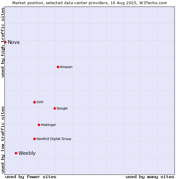 Market position of Weebly vs. Nova