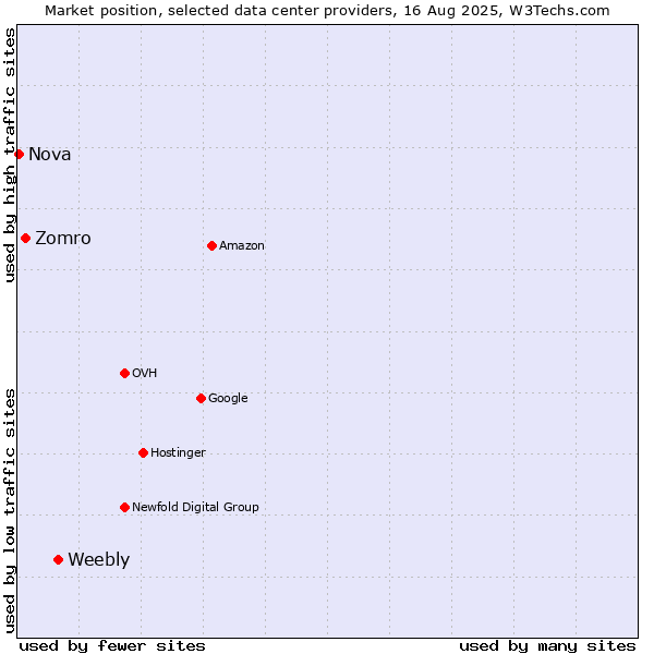 Market position of Weebly vs. Zomro vs. Nova