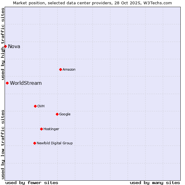 Market position of WorldStream vs. Nova